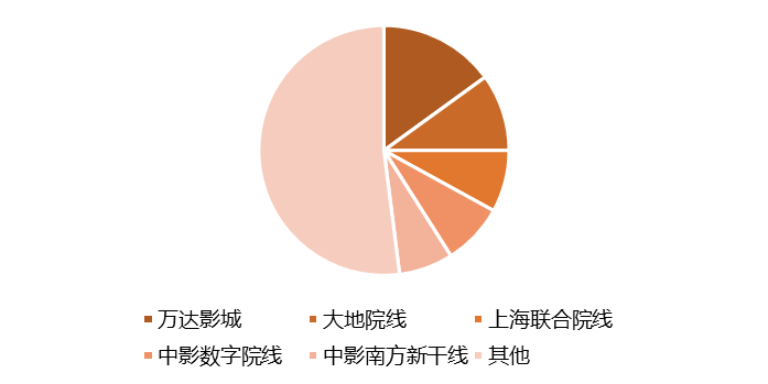 2021年中國電影院線票房市場份額情況 2021年中國電影院線票房市場份額情況