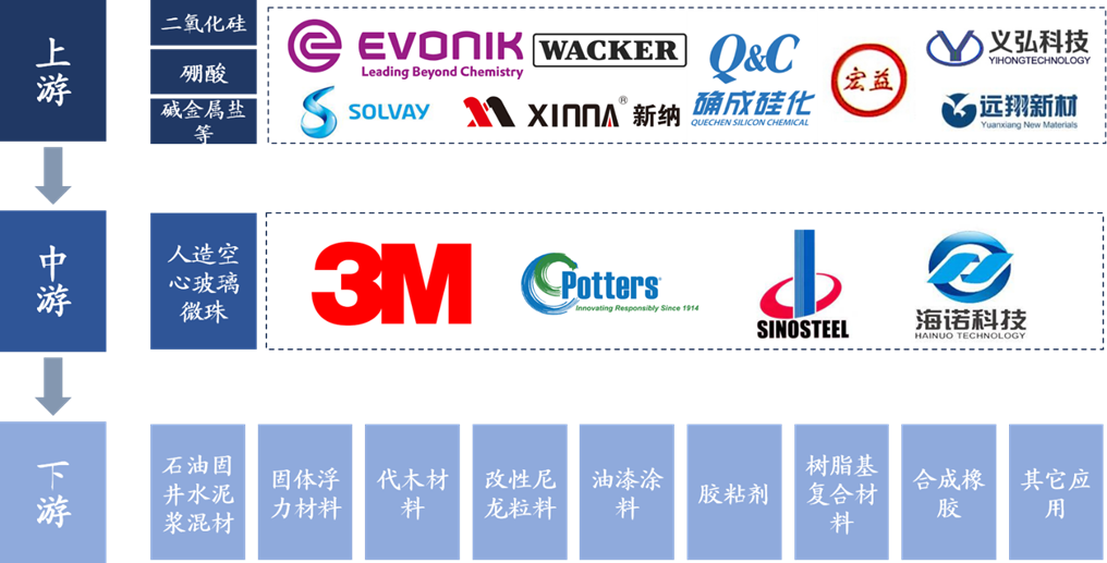 人造空心玻璃微珠產(chǎn)業(yè)鏈全景 人造空心玻璃微珠產(chǎn)業(yè)鏈全景