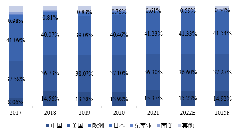 全球主要地區(qū)電動滑板車銷售額占比(2017-2025年) 全球主要地區(qū)電動滑板車銷售額占比(2017-2025年)