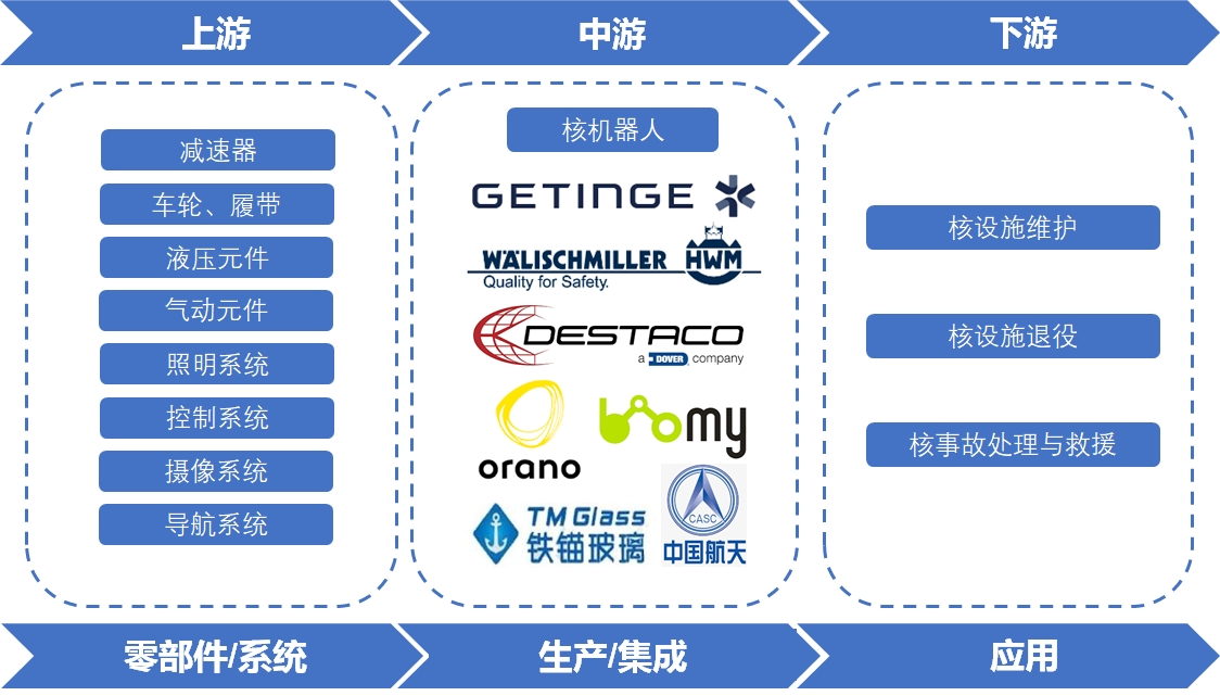 核機(jī)器人行業(yè)產(chǎn)業(yè)鏈分析