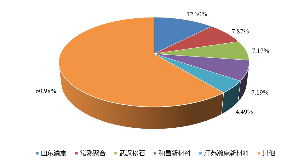 全球1,3-PS(丙烷磺酸內酯)頭部企業(yè)市場占比(2021) 全球1,3-PS(丙烷磺酸內酯)頭部企業(yè)市場占比(2021)