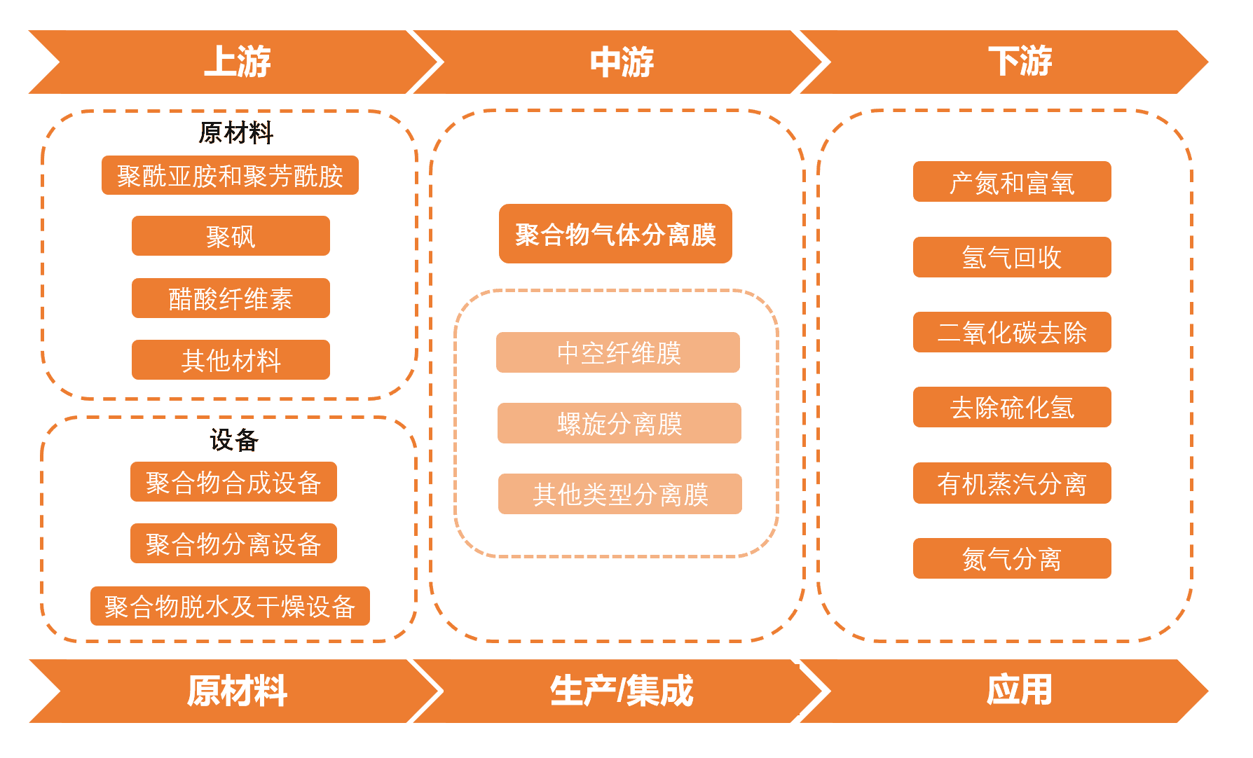 聚合物氣體分離膜行業(yè)產(chǎn)業(yè)鏈分析