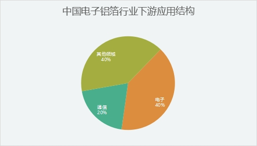 中國電子鋁箔行業(yè)分析