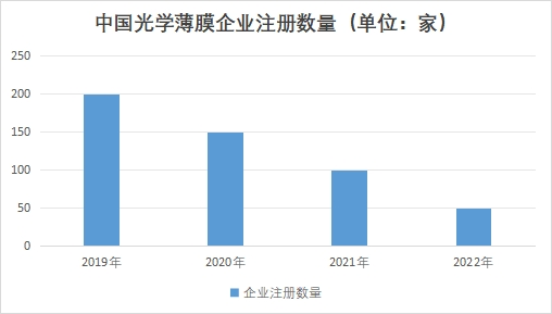 中國光學(xué)薄膜市場調(diào)查