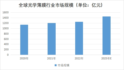 全球光學(xué)薄膜市場(chǎng)調(diào)研