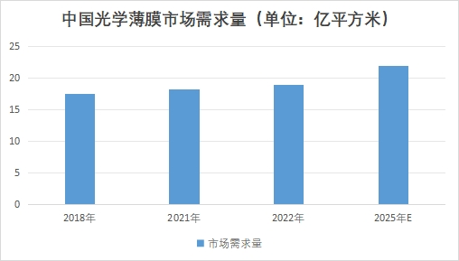 中國光學(xué)薄膜市場調(diào)查