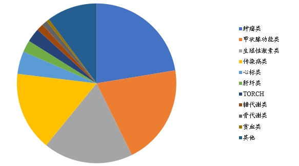 全自動化學(xué)發(fā)光分析儀行業(yè)分析