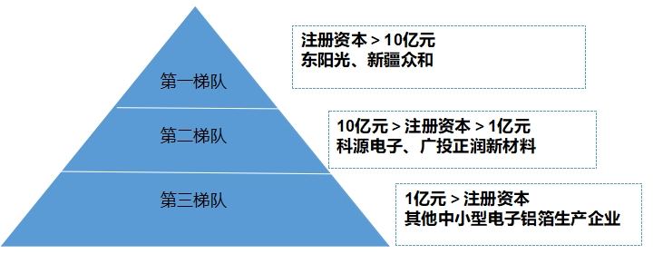 中國電子鋁箔行業(yè)分析