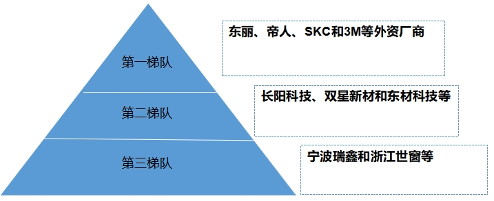 中國光學(xué)薄膜市場調(diào)研