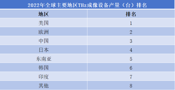 THz成像設(shè)備市場排行榜