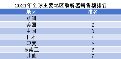2021年全球主要地區(qū)助聽器銷售額排名 2021年全球主要地區(qū)助聽器銷售額排名
