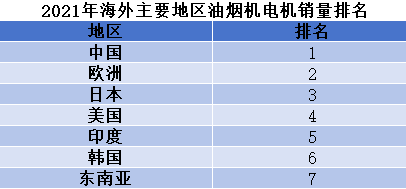 2021年海外主要地區(qū)油煙機電機銷量排名 2021年海外主要地區(qū)油煙機電機銷量排名