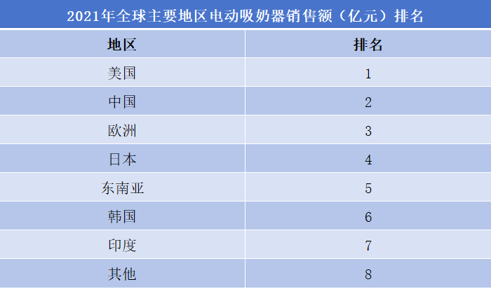 電動吸奶器行業(yè)排行榜