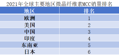 2021年全球主要地區(qū)微晶纖維素MCC銷量排名 2021年全球主要地區(qū)微晶纖維素MCC銷量排名