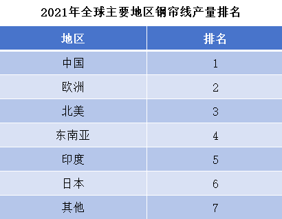 2021年全球主要地區(qū)鋼簾線產(chǎn)量排名 2021年全球主要地區(qū)鋼簾線產(chǎn)量排名
