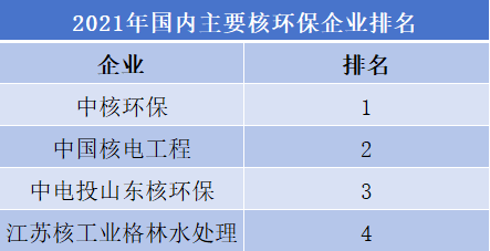 2021年國內(nèi)主要核環(huán)保企業(yè)排名 2021年國內(nèi)主要核環(huán)保企業(yè)排名