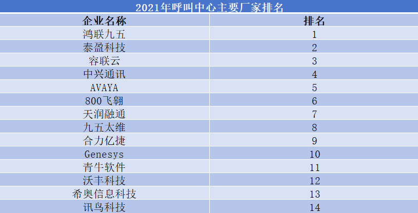 2021年呼叫中心主要廠(chǎng)家排名