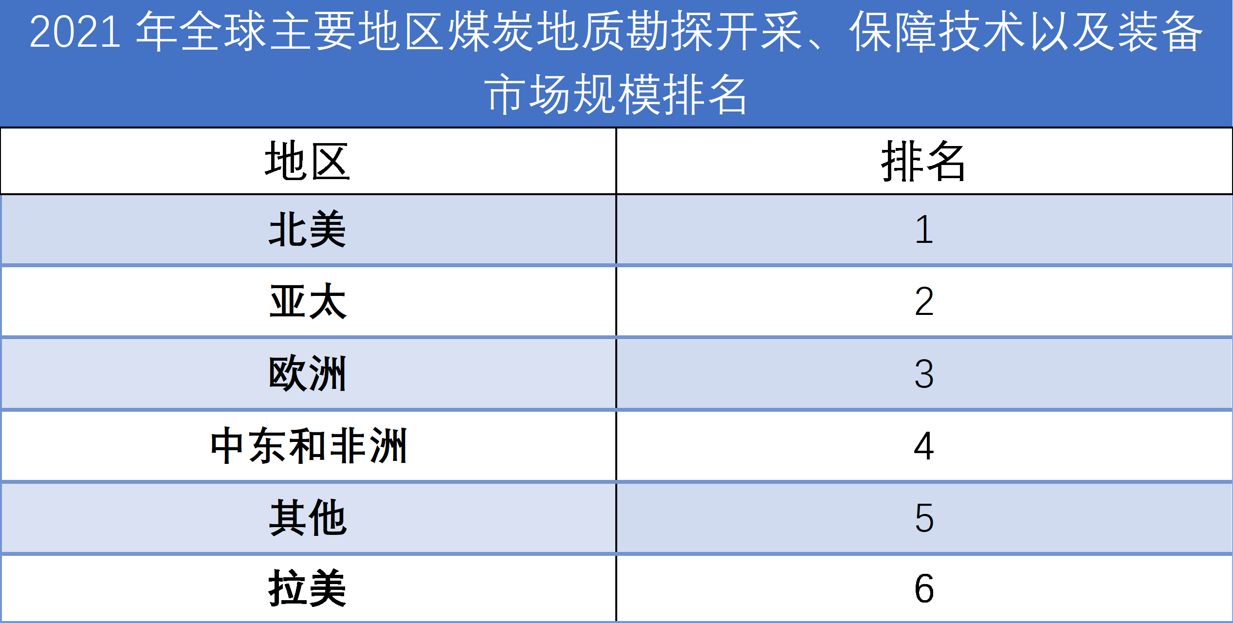 2022年全球主要地區(qū)大功率微波管銷量占比排名 2022年全球主要地區(qū)大功率微波管銷量占比排名