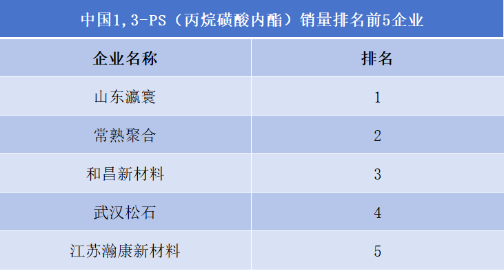 中國1,3-PS(丙烷磺酸內酯)銷量排名前5企業(yè) 中國1,3-PS(丙烷磺酸內酯)銷量排名前5企業(yè)