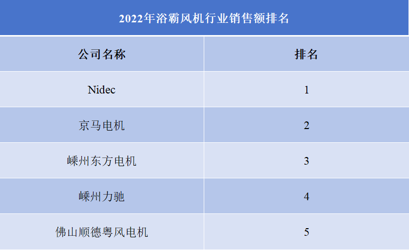 2022年浴霸風(fēng)機(jī)行業(yè)銷售額排名 2022年浴霸風(fēng)機(jī)行業(yè)銷售額排名