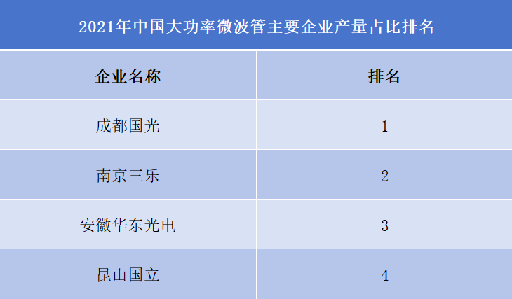 2021年中國(guó)大功率微波管主要企業(yè)產(chǎn)量占比排名 2021年中國(guó)大功率微波管主要企業(yè)產(chǎn)量占比排名