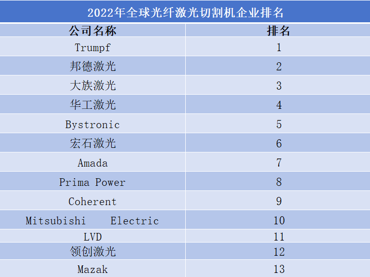 2022年全球光纖激光切割機(jī)企業(yè)排名 2022年全球光纖激光切割機(jī)企業(yè)排名
