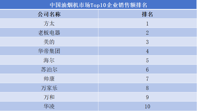 中國油煙機(jī)市場Top10企業(yè)銷售額排名 中國油煙機(jī)市場Top10企業(yè)銷售額排名