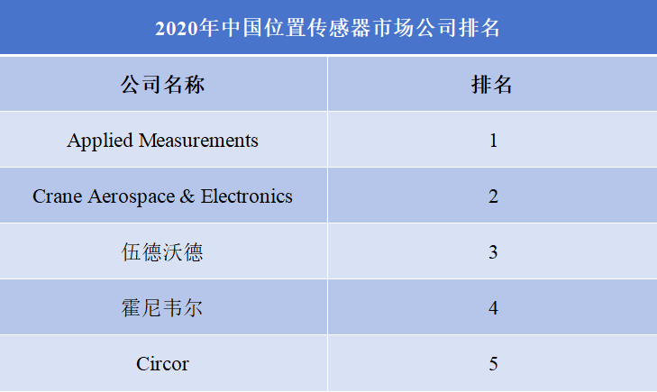 2020年中國位置傳感器市場(chǎng)公司排名 2020年中國位置傳感器市場(chǎng)公司排名