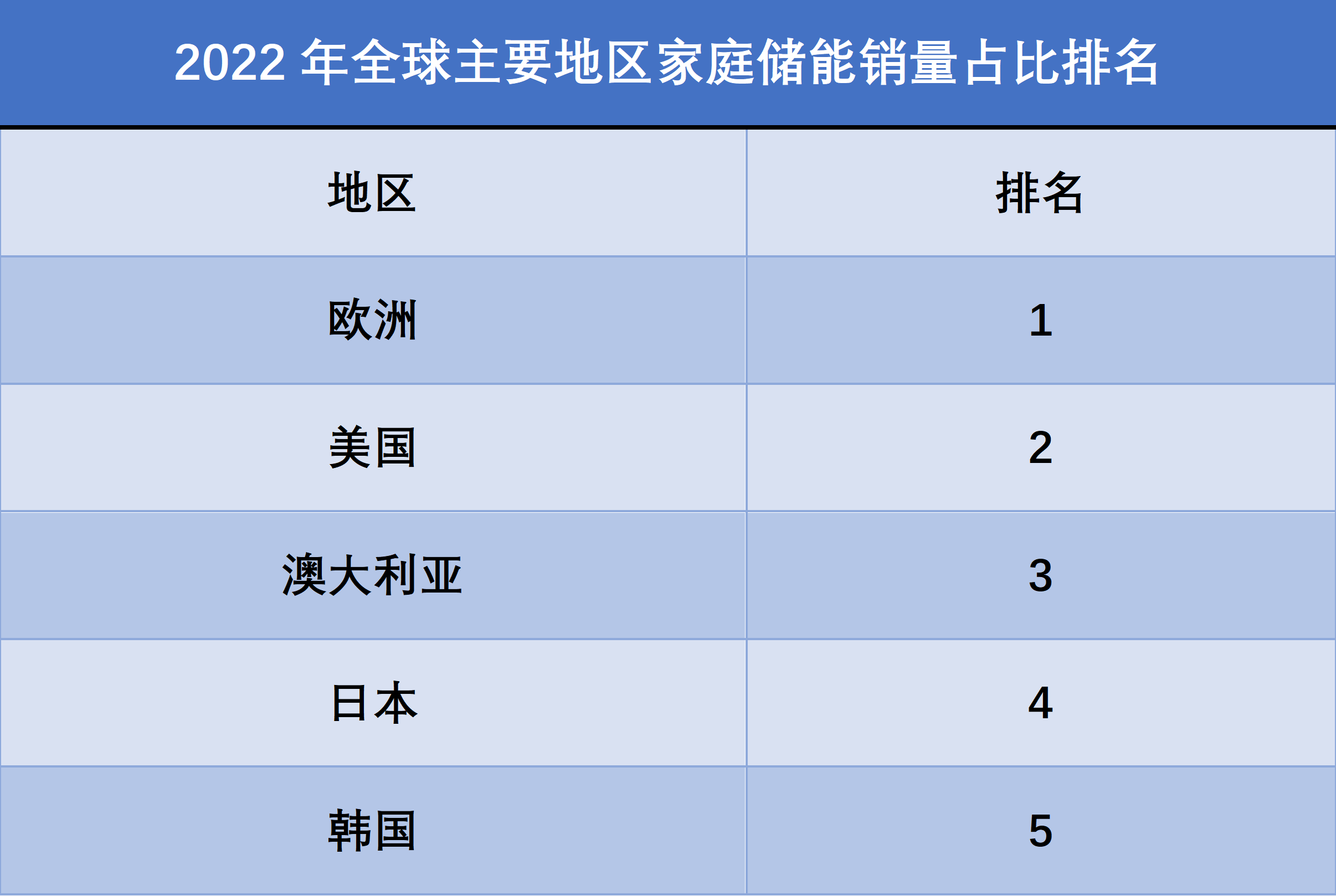 2022年全球主要地區(qū)家庭儲(chǔ)能銷(xiāo)量占比排名 2022年全球主要地區(qū)家庭儲(chǔ)能銷(xiāo)量占比排名