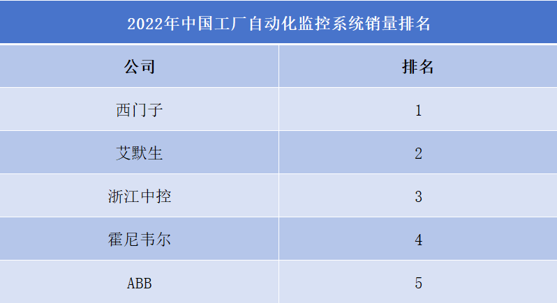 2022年中國工廠自動化監(jiān)控系統(tǒng)銷量排名 2022年中國工廠自動化監(jiān)控系統(tǒng)銷量排名