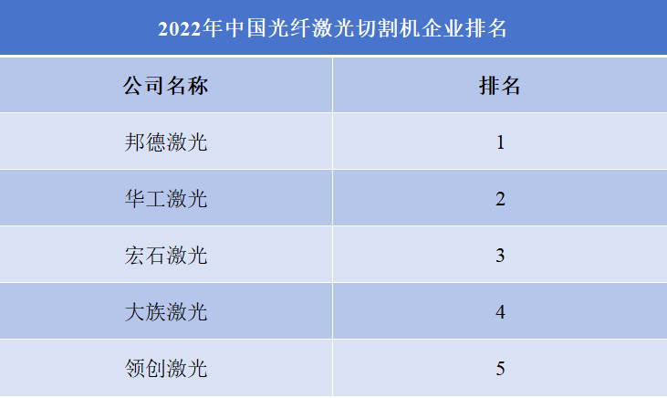 2022中國(guó)光纖激光切割機(jī)銷(xiāo)量企業(yè)排名 2022中國(guó)光纖激光切割機(jī)銷(xiāo)量企業(yè)排名