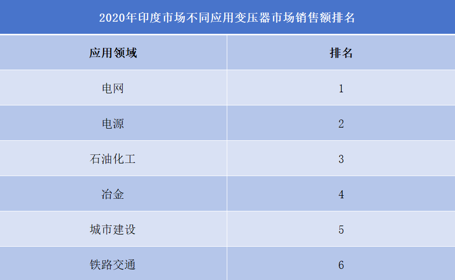2020年印度市場不同應(yīng)用變壓器市場銷售額排名 2020年印度市場不同應(yīng)用變壓器市場銷售額排名
