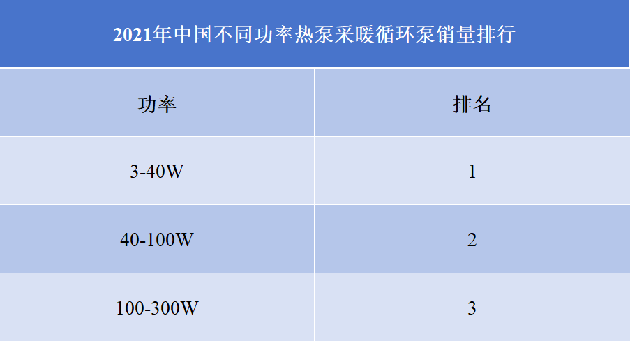 2021年中國不同功率熱泵采暖循環(huán)泵銷量排行 2021年中國不同功率熱泵采暖循環(huán)泵銷量排行