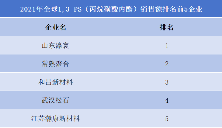 2021年全球1,3-PS(丙烷磺酸內酯)銷售額排名前5企業(yè) 2021年全球1,3-PS(丙烷磺酸內酯)銷售額排名前5企業(yè)