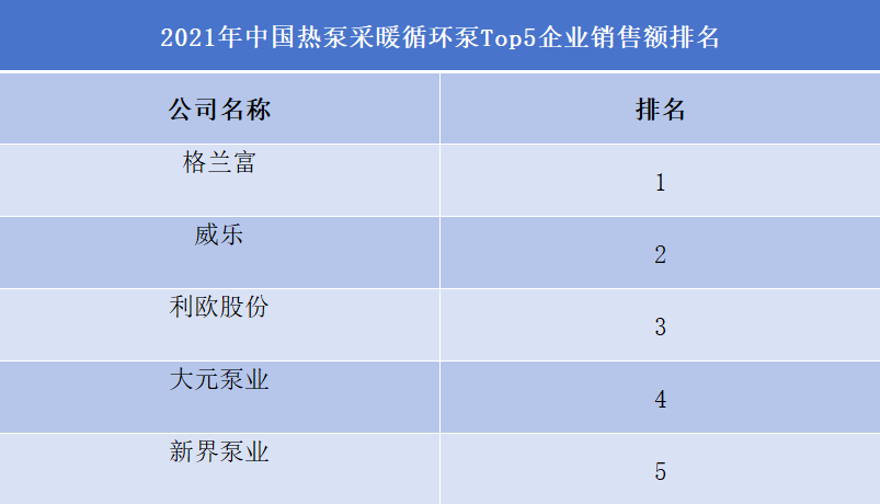 中國熱泵采暖循環(huán)泵Top5企業(yè)銷售額排名 中國熱泵采暖循環(huán)泵Top5企業(yè)銷售額排名