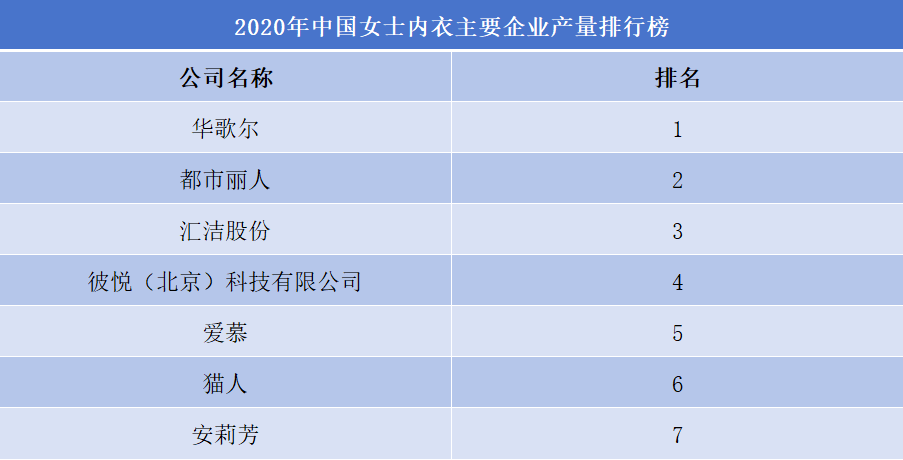 2020年中國女士內(nèi)衣主要企業(yè)產(chǎn)量排行榜 2020年中國女士內(nèi)衣主要企業(yè)產(chǎn)量排行榜