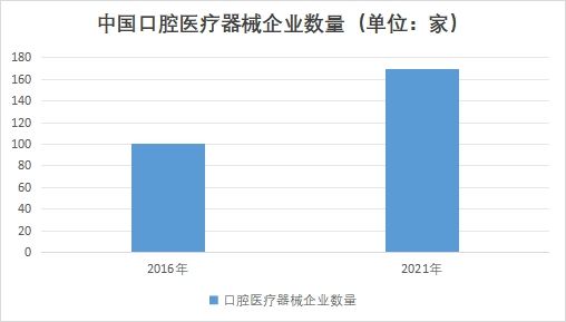 中國口腔醫(yī)療器械企業(yè)數(shù)量 中國口腔醫(yī)療器械企業(yè)數(shù)量