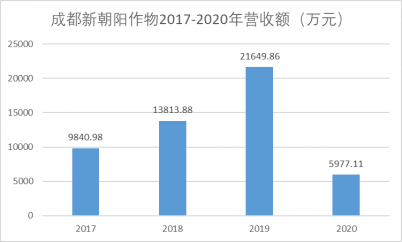 成都新朝陽作物2017-2020年營收額