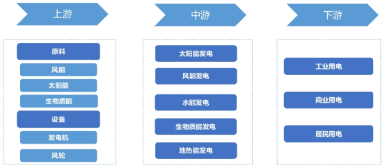 綠色電力行業(yè)產(chǎn)業(yè)鏈全景 綠色電力行業(yè)產(chǎn)業(yè)鏈全景