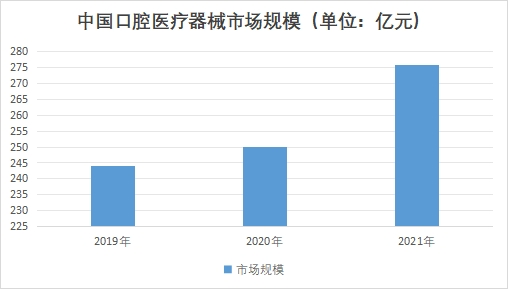 中國口腔醫(yī)療器械市場規(guī)模 中國口腔醫(yī)療器械市場規(guī)模