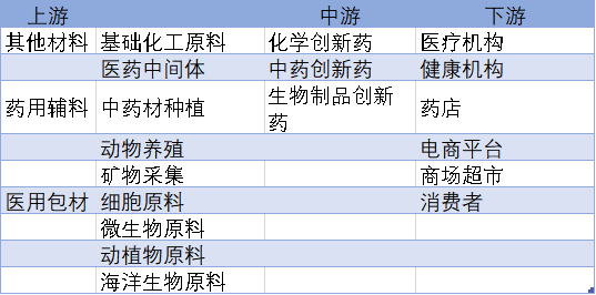 創(chuàng)新藥行業(yè)產業(yè)鏈