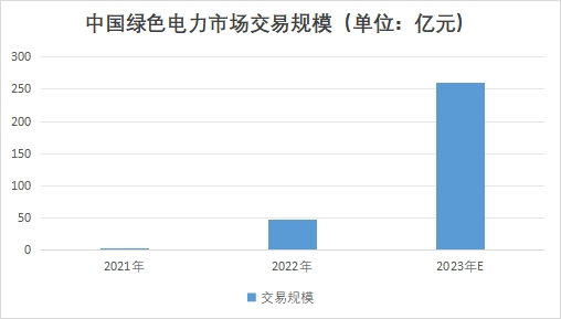 中國(guó)綠色電力市場(chǎng)交易規(guī)模 中國(guó)綠色電力市場(chǎng)交易規(guī)模