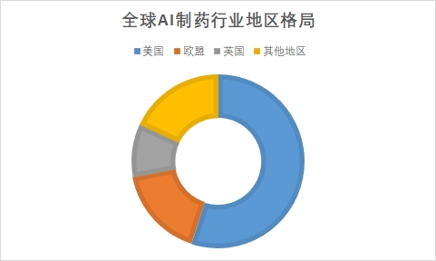 全球AI制藥市場調(diào)研 全球AI制藥市場調(diào)研