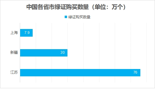 中國各省市綠證購買數(shù)量 中國各省市綠證購買數(shù)量