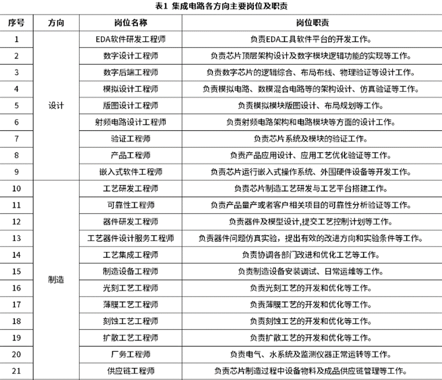 集成電路各方向主要崗位及職責(zé)