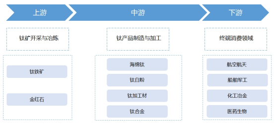 鈦行業(yè)產(chǎn)業(yè)鏈全景 鈦行業(yè)產(chǎn)業(yè)鏈全景