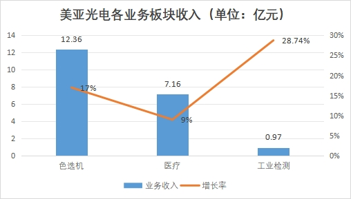美亞光電各業(yè)務(wù)板塊收入 美亞光電各業(yè)務(wù)板塊收入
