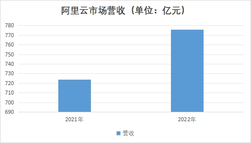 阿里云市場營收 阿里云市場營收
