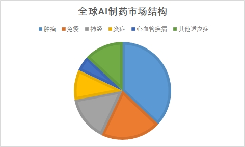 全球AI制藥市場調(diào)研 全球AI制藥市場調(diào)研