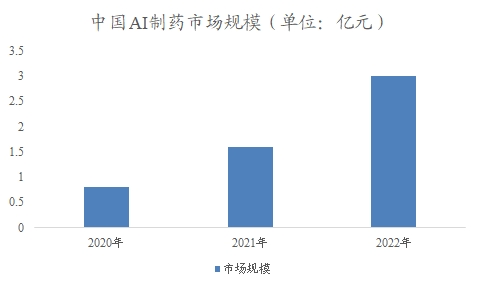 中國AI制藥市場(chǎng)調(diào)研